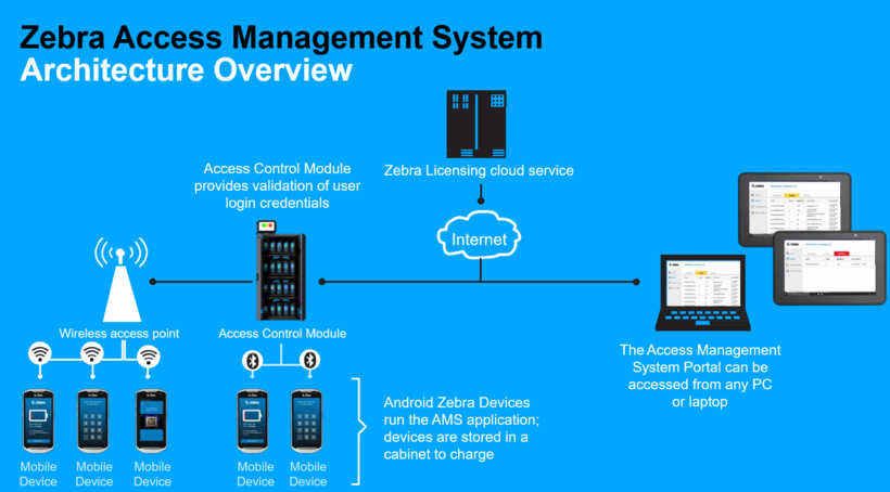 Zebra Access Management System Softw. 3Y