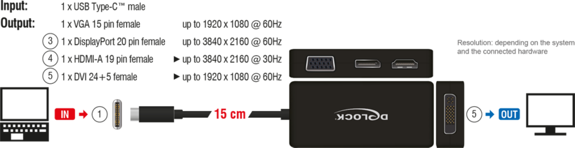Adapter USB Typ C - VGA/HDMI/DVI-D/DP