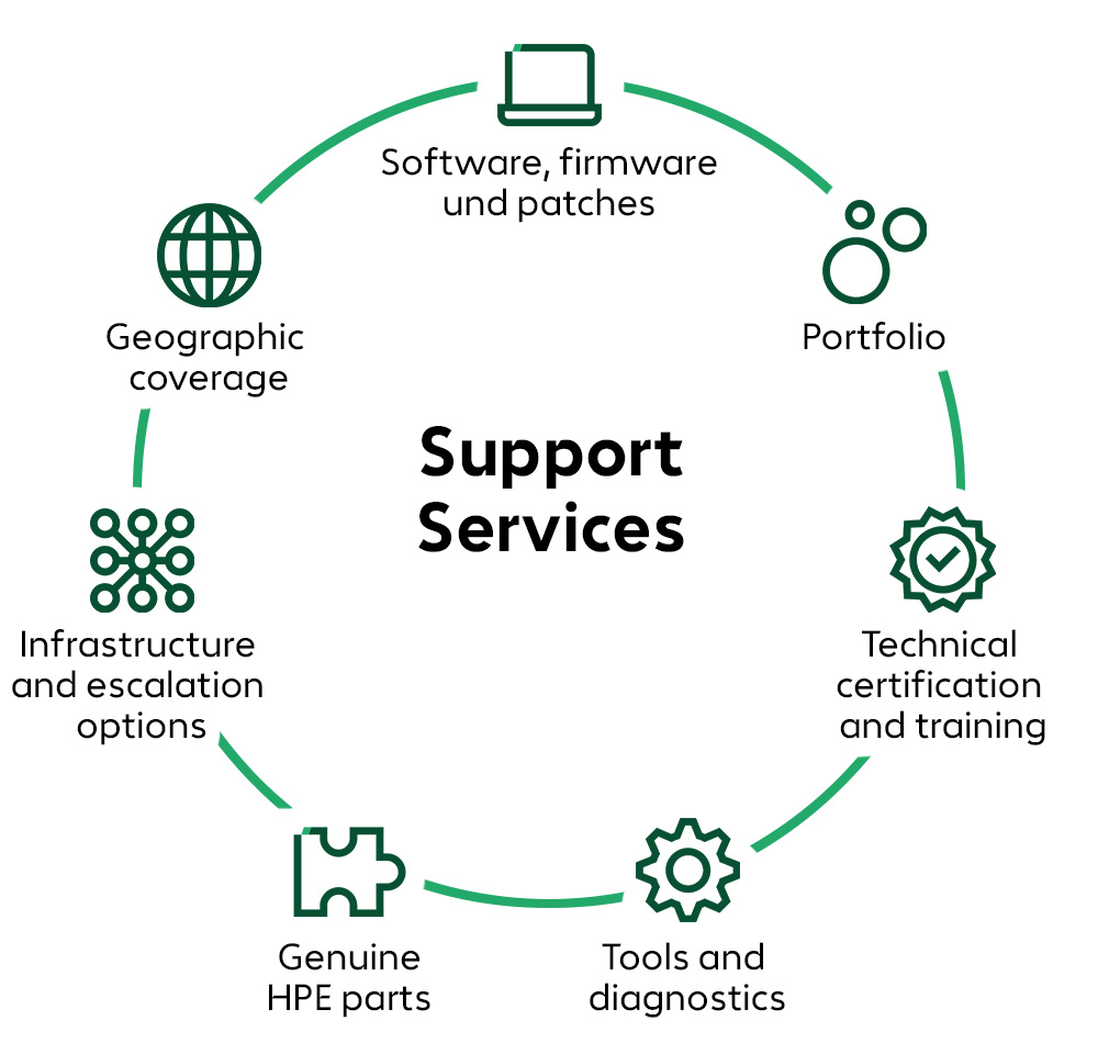 Infographic on Support Services