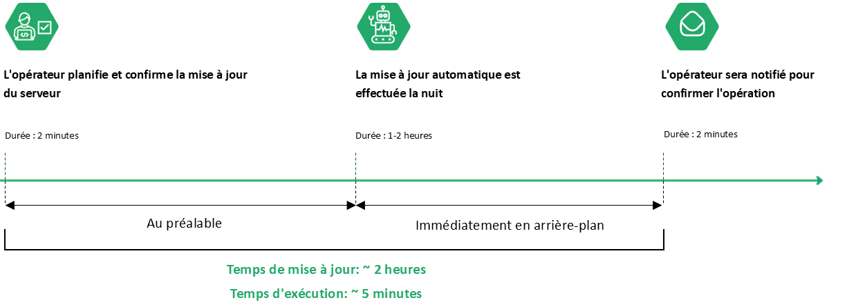 Graphique Mise à jour automatique par serveur