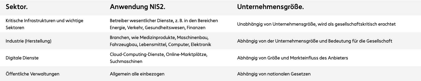 Sektor: Kritische Infrastrukturen und wichtige Sektoren; Industrie (Herstellung); Digitale Dienste; Öffentliche Verwaltungen<br/>Anwendung NIS2: Betreiber wesentlicher Dienste, z. B. in den Bereichen Energie, Verkehr, Gesundheitswesen, Finanzen; Branchen, wie Medizinprodukte, Maschinenbau, Fahrzeugbau, Lebensmittel, Computer, Elektronik; Cloud-Computing-Dienste, Online-Marktplätze, Suchmaschinen; Allgemein alle einbezogen<br/>Unternehmensgröße: Unabhängig von Unternehmensgröße, wird als gesellschaftskritisch erachtet; Abhängig von der Unternehmensgröße und Bedeutung für die Gesellschaft; Abhängig von Größe und Markteinfluss des Anbieters; Abhängig von nationalen Gesetzen