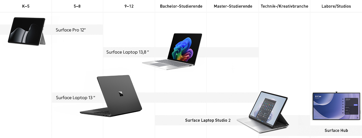 An overview of various Microsoft Surface devices for the education sector—from elementary school through college—as well as for creative and technical applications.
