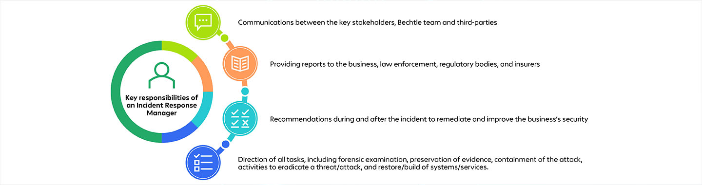 Incident Response grafic