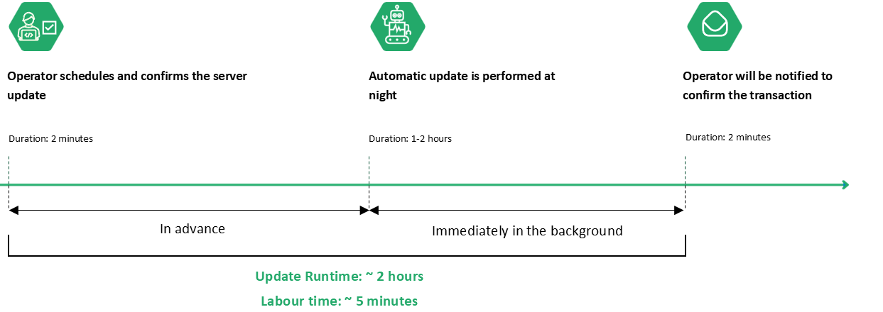 Graphics Automatic update per server