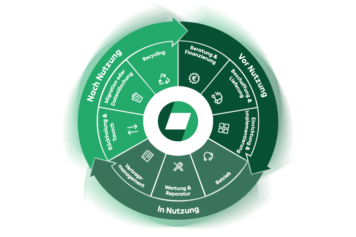 Infografiken zum Kundenlebenszyklus-Management.