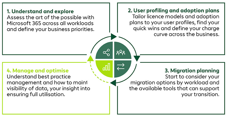 Microsoft 365 Planning workshop graphic-01