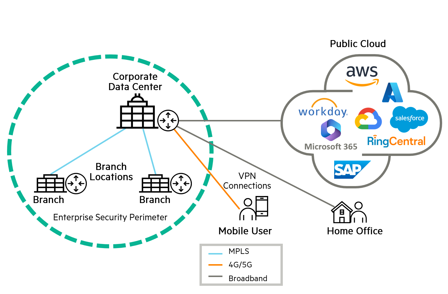 HPE Aruba Networking EdgeConnect SD-WAN Grafik