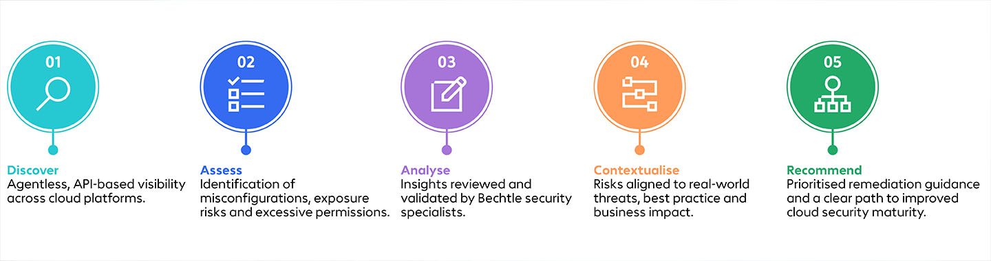 Cloud Security grafic