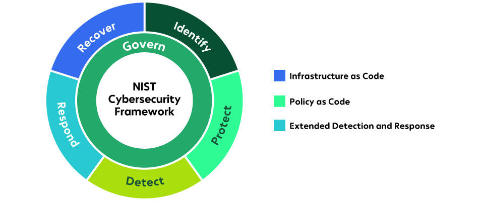 NIST Cybersecurity Framework