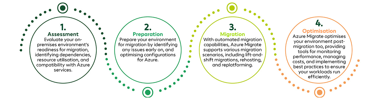 Azure Migrate graphic