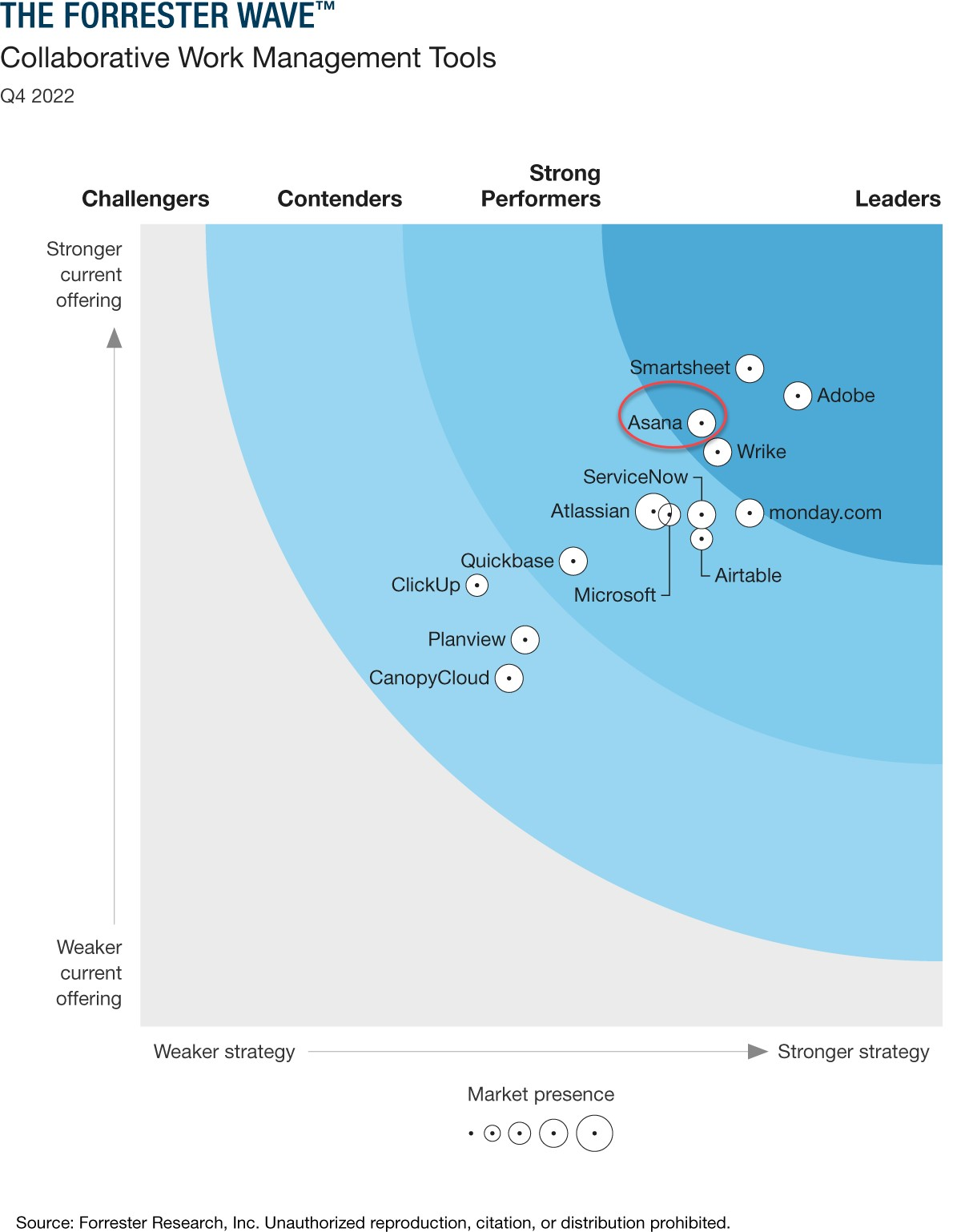 The Forreter Wave Collobrative Work Managemet Tools graphic