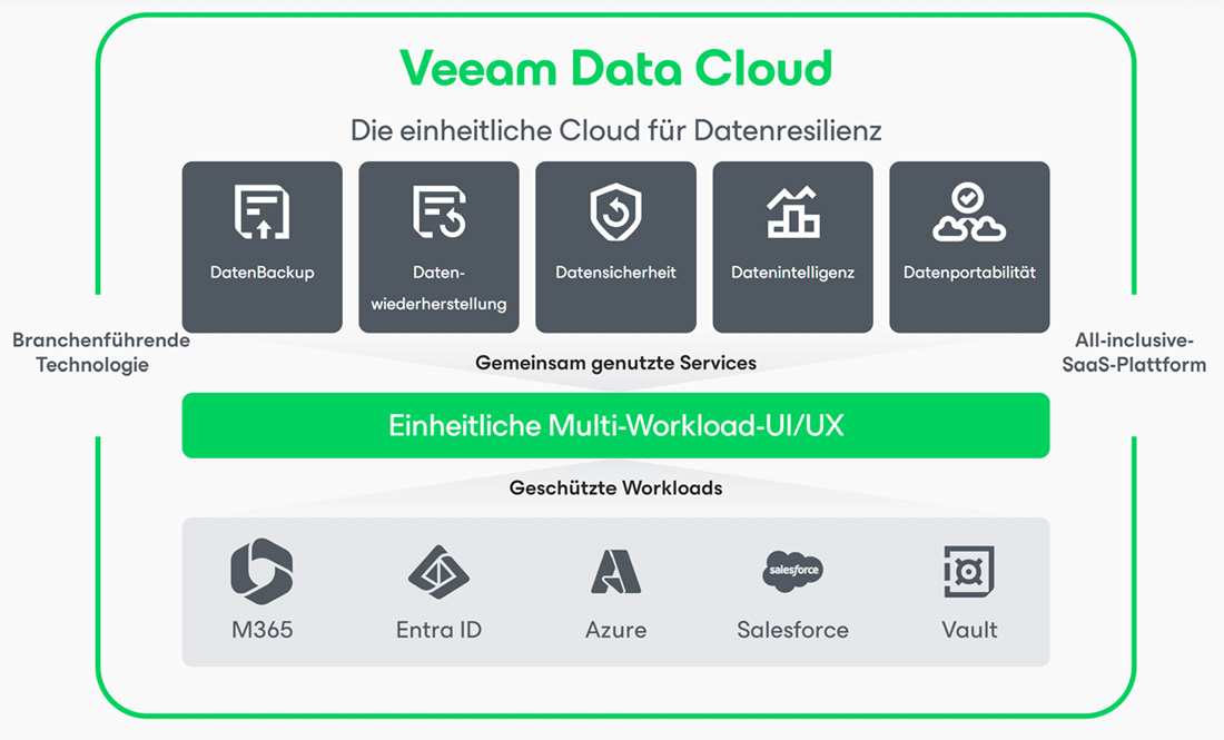 Veeam Data Cloud
