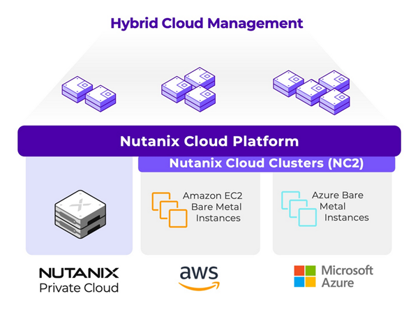 Hybrid Cloud Management
