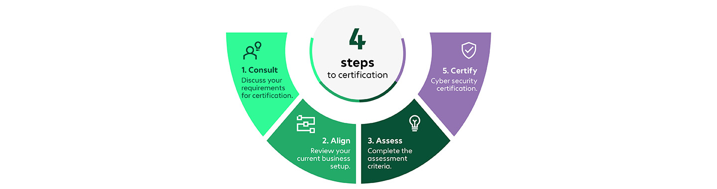 Cyber Essentials grafic