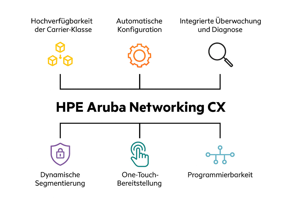 Grafik HPE Aruba Networking CX