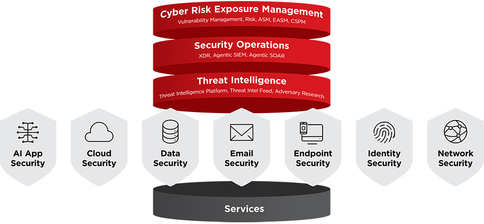 Trend AI Vision One Diagram