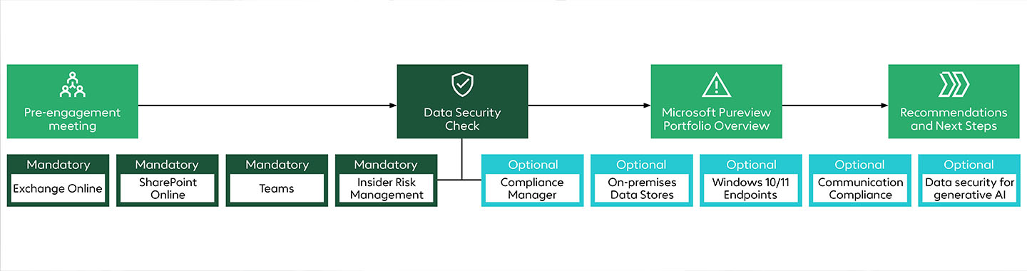 Microsoft Data Security Workshop grafic