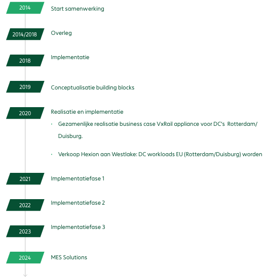 Timeline of the project Bechtle and Hexion