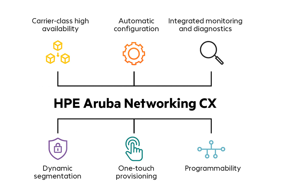 Graph HPE Aruba Networking CX