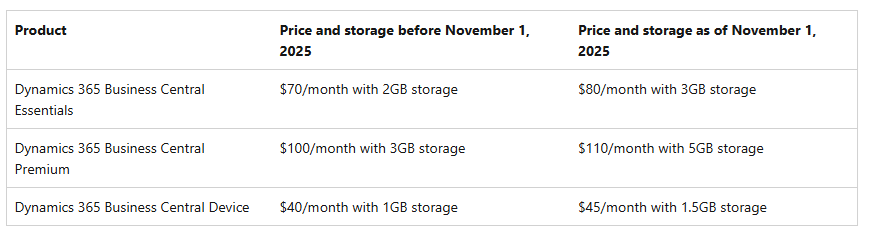 List of online products for which prices are being updated