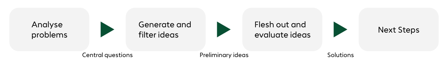 Innovationsworkshop Ideation Infographic EN
