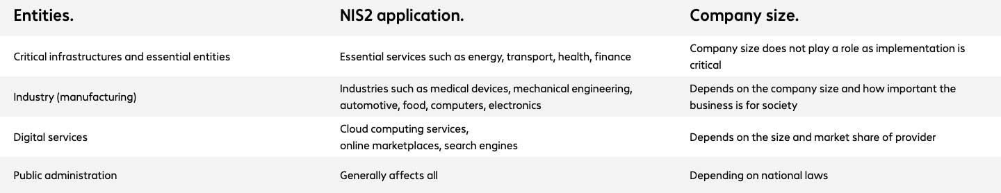 Entities: Critical infrastructures and essential entities; Industry (manufacturing); Digital services; Public administration<br/>NIS2 application: Essential services such as energy, transport, health, finance; Industries such as medical devices, mechanical engineering, automotive, food, computers, electronics; Cloud computing services, online marketplaces, search engines; Generally affects all<br/>Company size: Company size does not play a role as implementation is critical; Depends on the company size and how important the business is for society; Depends on the size and market share of provider; Depending on national laws