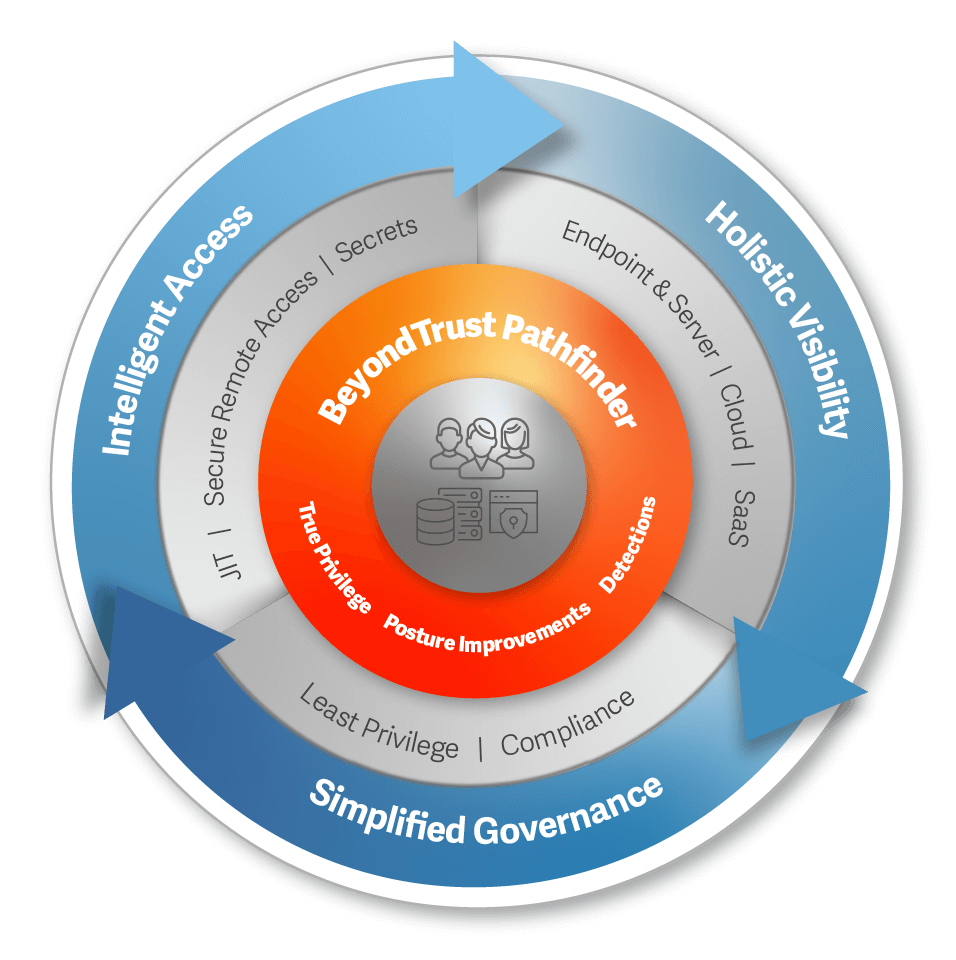 Beyondtrust Access Solution Promotion Diagram 2025