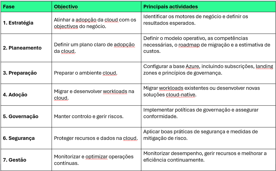 Table Microsoft Azure Portuguese