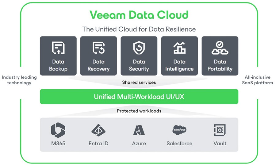 Veeam Data Cloud