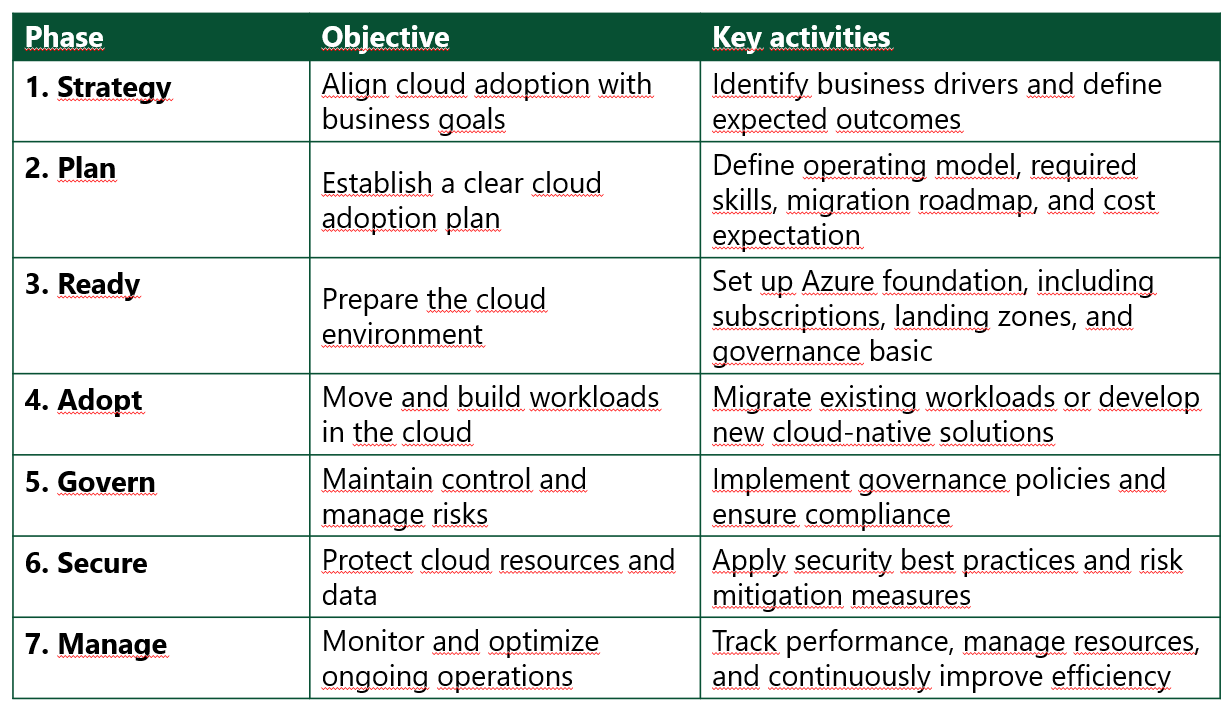 Table Microsoft Azure English