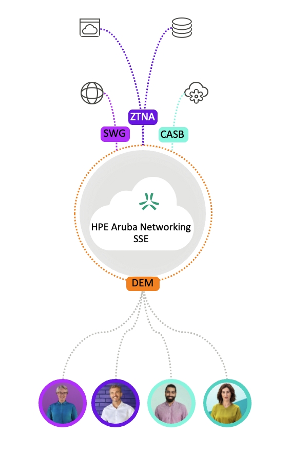 HPE Aruba Networking SSE