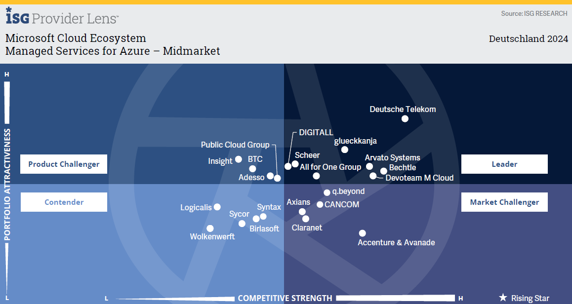 Managed Services for Azure - Midmarket