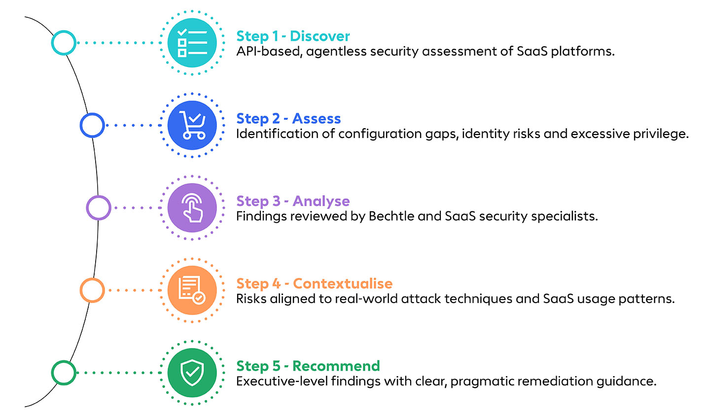 SaaS Security Risk Review grafic