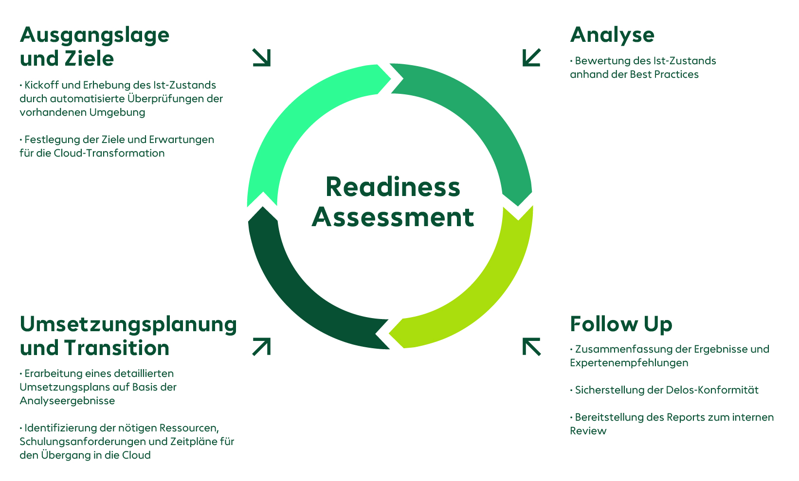 Ein Bild, das die 4 Punkte der Bereitschaftsbewertung beschreibt: Ausgangssituation und Ziele, Analyse, Implementierungsplanung und Übergang, Follow-up