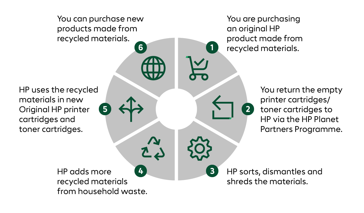 HP Planet Partners Recycling Process