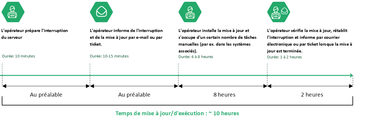 Graphique mise à jour manuelle par serveur