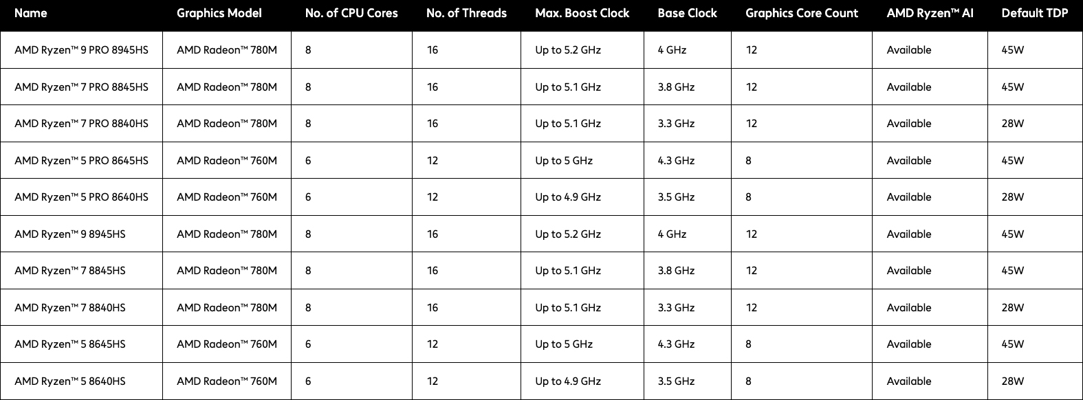 Model specifications