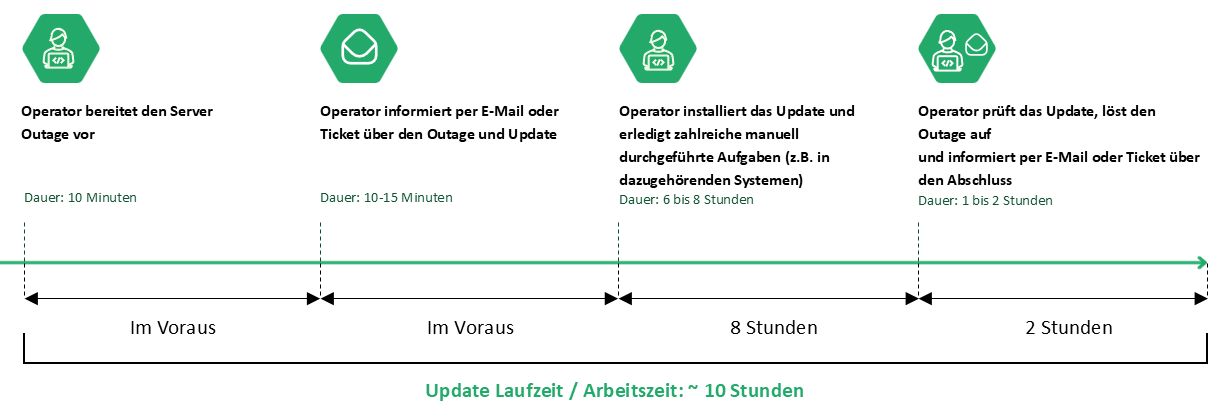 Grafik manuelles Update pro Server