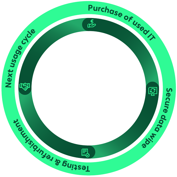 Bechtle Circular IT lifecycle concept