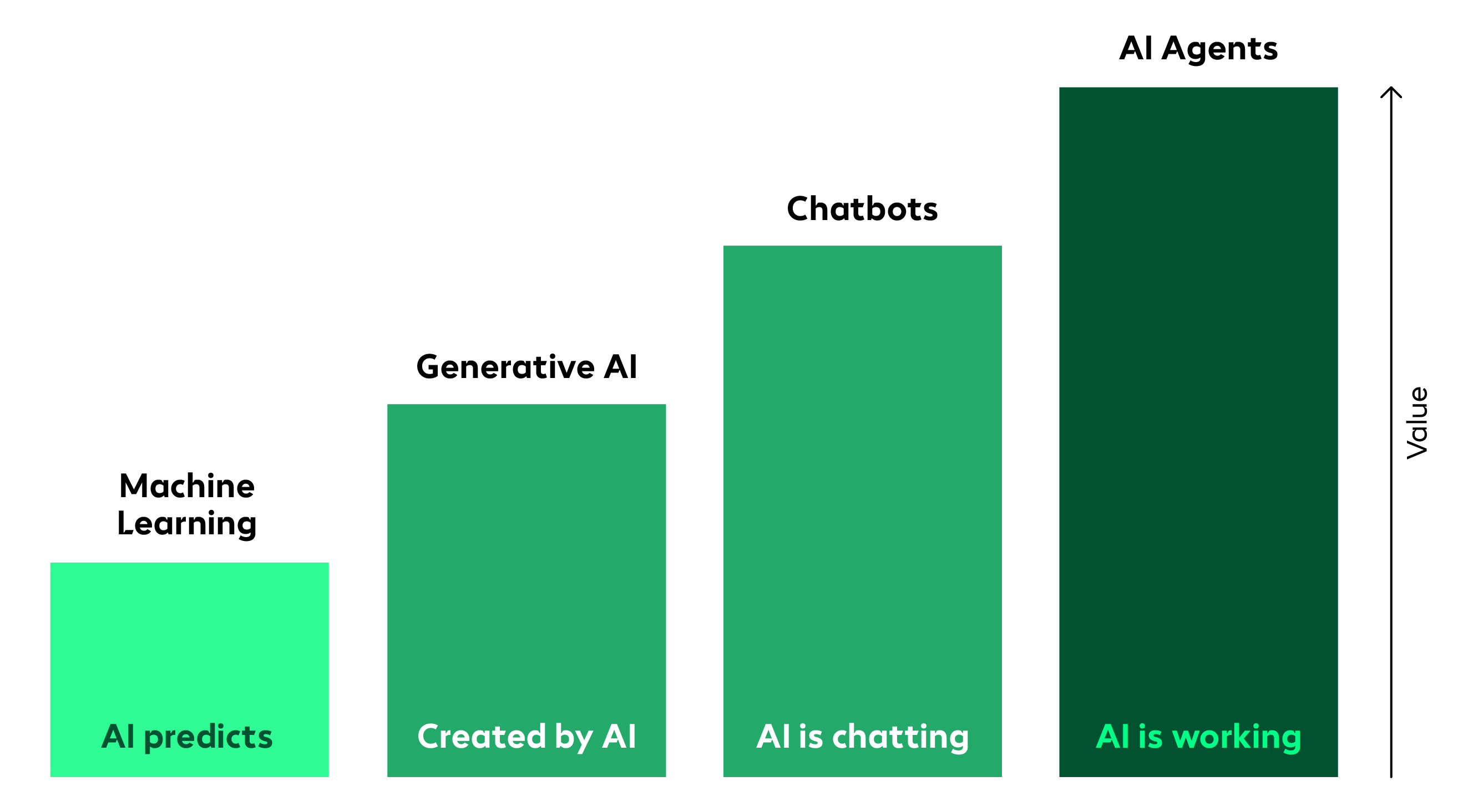 Infographic: Agentic AI - From Predictions to Digital Workers