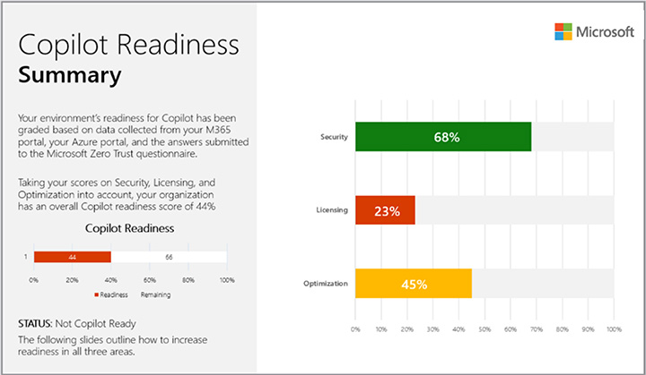 Copilot Readiness Assessment 