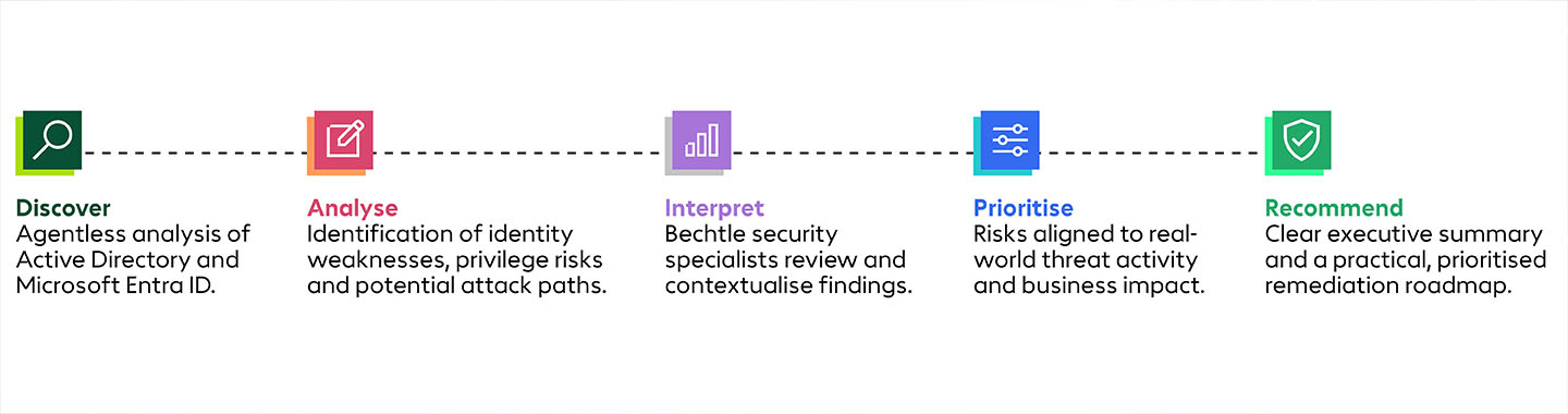 Identity Security Risk Review grafic