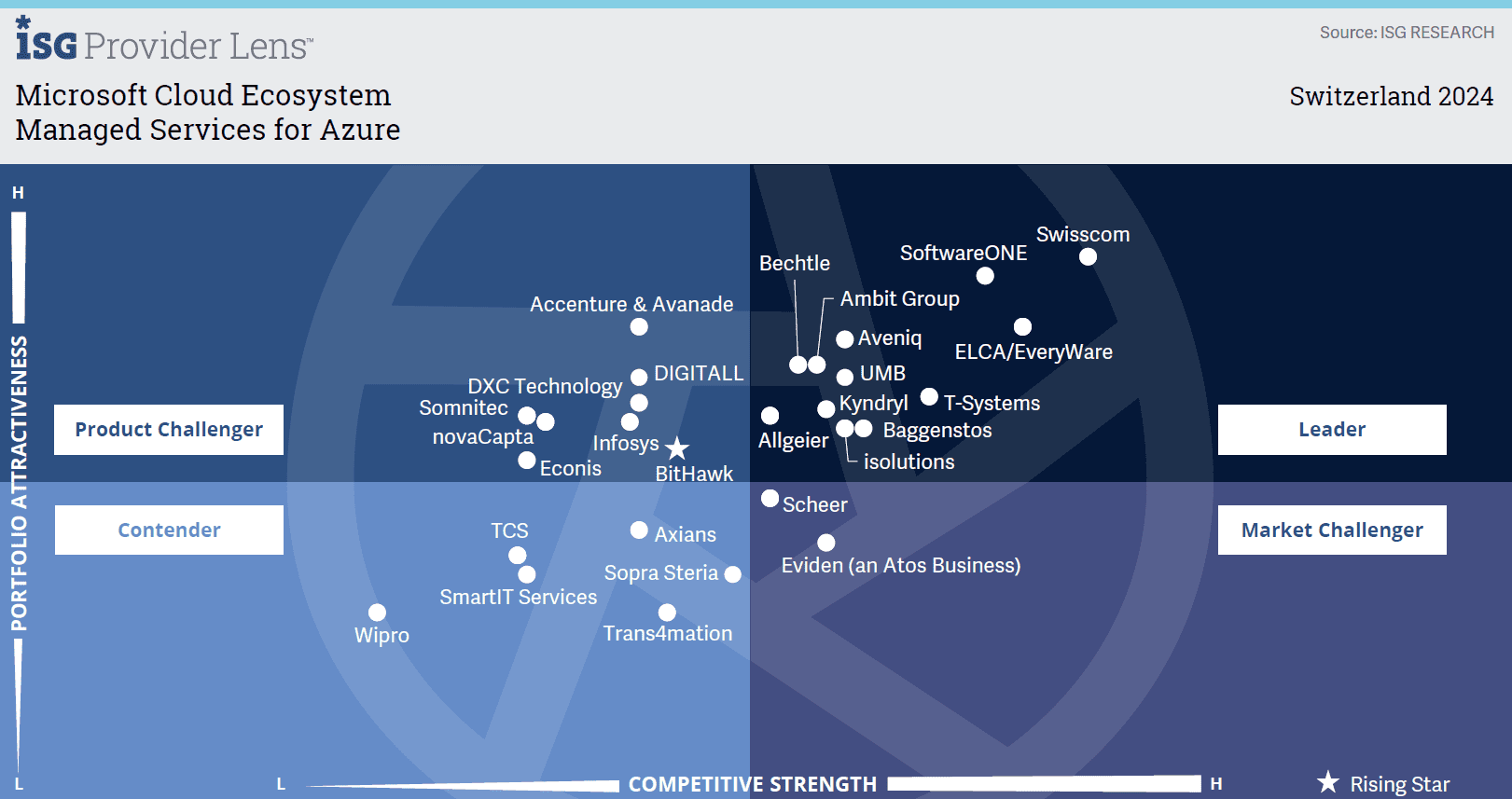 Managed Services for Azure2