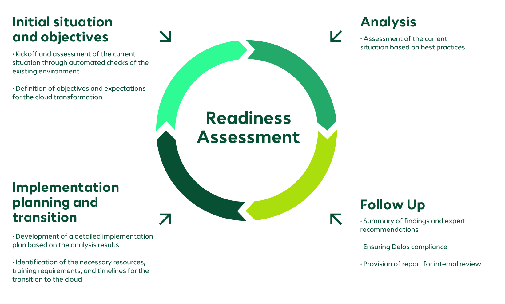 An image that describes the 4 points of Readiness Assessment: Initial situation and objectives, Analysis, Implementation planning and transition, Follow Up