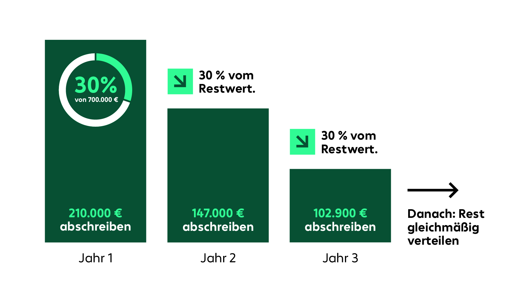 Eine Grafik, die zeigt, wie viel Sie sparen können