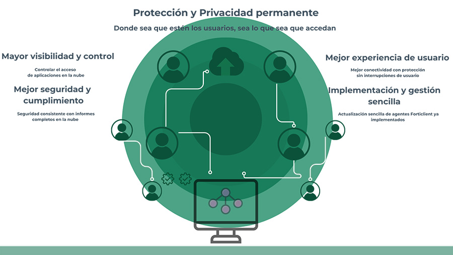 Gráfico de Proteccion y Privacidad Permanente Fortinet