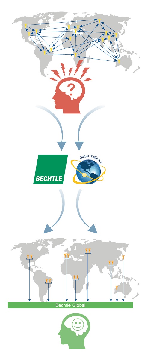 bechtle-journeys_international