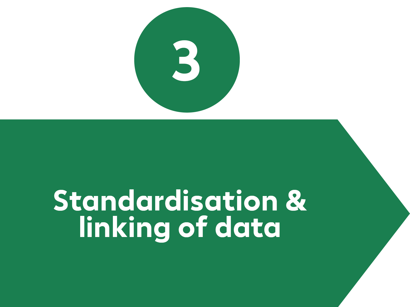 Data Storage Process Step 3