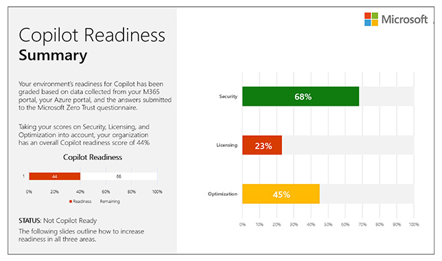 Bechtle's Copilot Readiness Assessment grafic