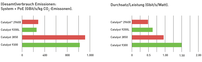 Cisco Gesamtverbrauch Emissionen